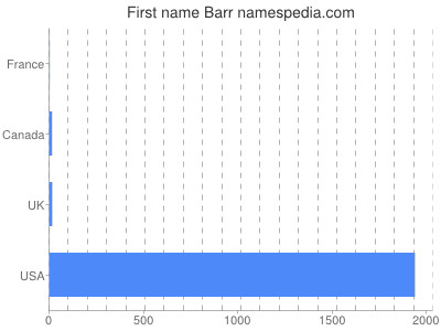 prenom Barr