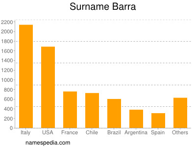 Familiennamen Barra