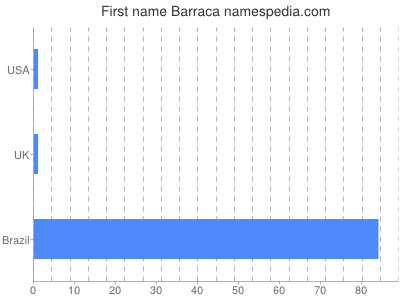 Vornamen Barraca