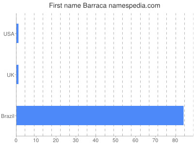 prenom Barraca