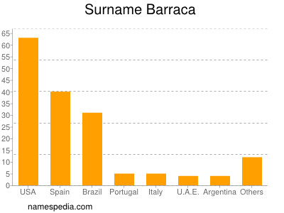 nom Barraca