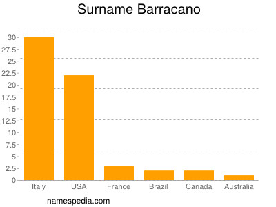 Familiennamen Barracano