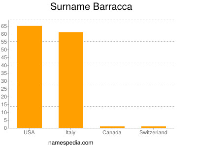 Familiennamen Barracca