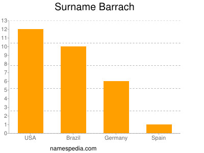 Familiennamen Barrach