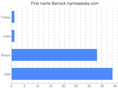 prenom Barrack