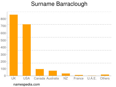 Familiennamen Barraclough