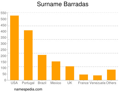 Familiennamen Barradas