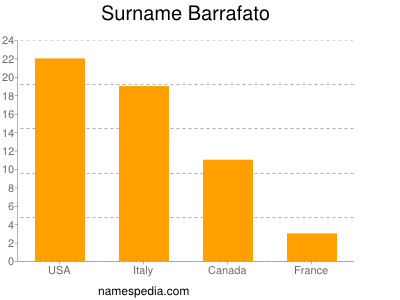 Familiennamen Barrafato