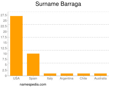 Familiennamen Barraga