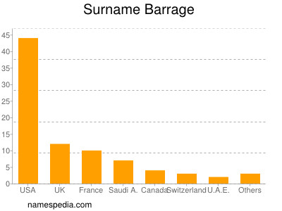 Familiennamen Barrage