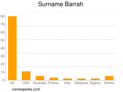 Familiennamen Barrah