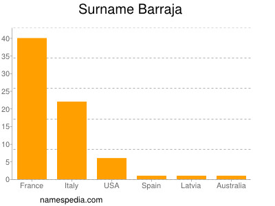 nom Barraja