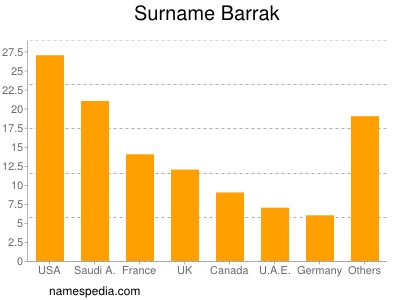 Familiennamen Barrak