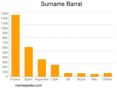 Familiennamen Barral