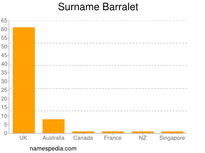 Familiennamen Barralet