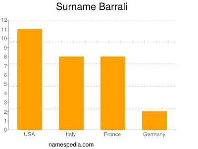 Familiennamen Barrali