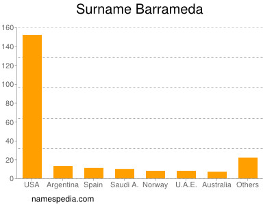 Familiennamen Barrameda