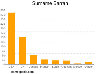 Familiennamen Barran