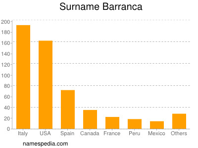 Familiennamen Barranca