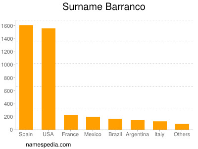Surname Barranco