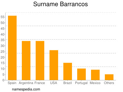 Familiennamen Barrancos