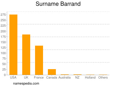 Familiennamen Barrand