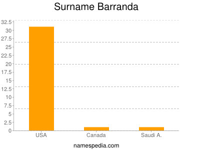 Familiennamen Barranda