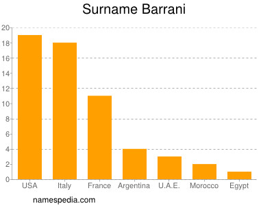 Familiennamen Barrani