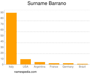 Surname Barrano