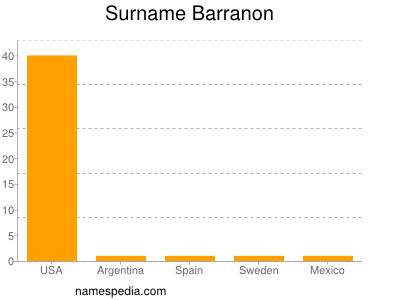 Familiennamen Barranon