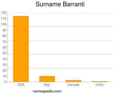 Familiennamen Barranti