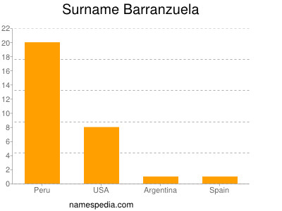 Familiennamen Barranzuela