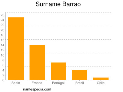 Surname Barrao