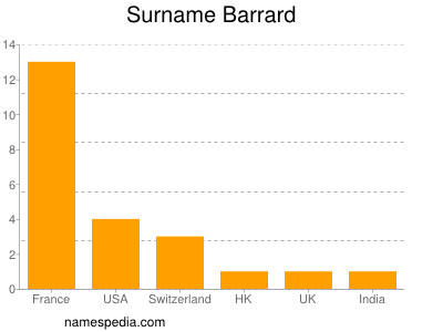 Surname Barrard