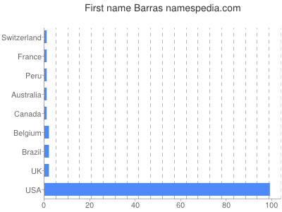 Given name Barras