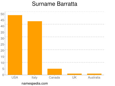 Familiennamen Barratta