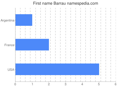 Vornamen Barrau
