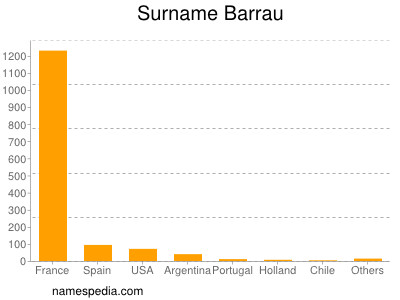 Familiennamen Barrau