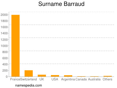 Familiennamen Barraud