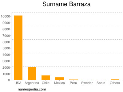 Familiennamen Barraza