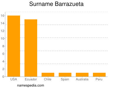 Familiennamen Barrazueta