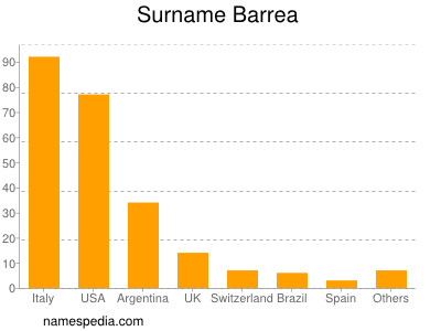 Familiennamen Barrea