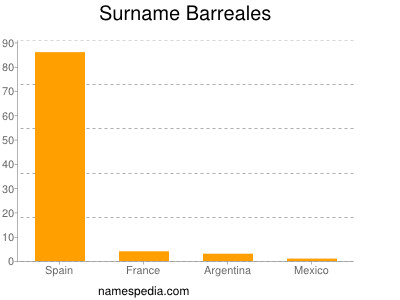 Familiennamen Barreales