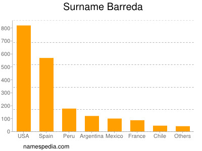 Surname Barreda