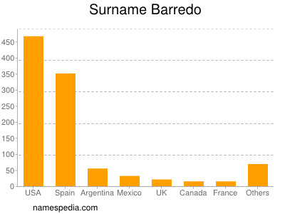 Surname Barredo