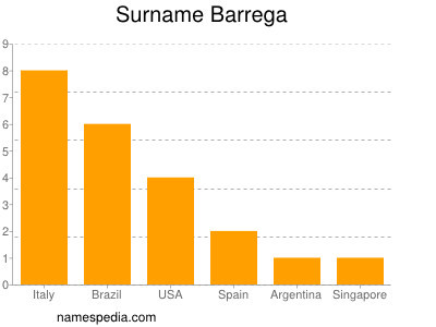 Surname Barrega