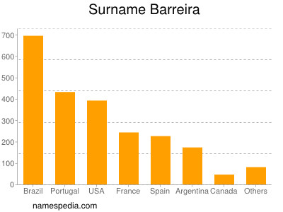 Surname Barreira
