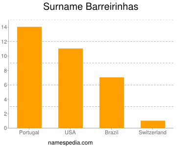 Familiennamen Barreirinhas