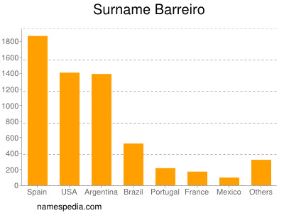 Familiennamen Barreiro