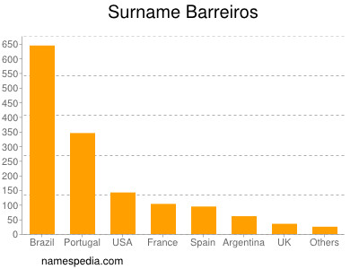 Familiennamen Barreiros